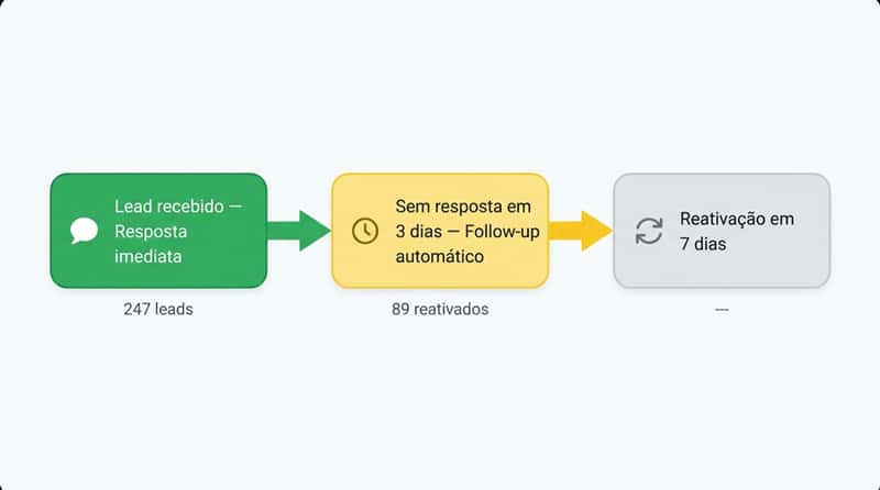 Demonstração da funcionalidade: Follow-up Automático - Zently