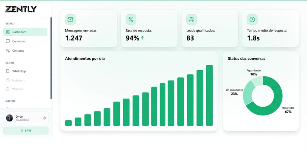 Interface do Zently: Relatórios e Métricas